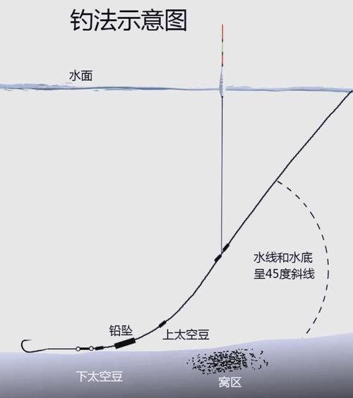 跑鉛釣魚調漂技巧_跑鉛釣法 輕觸底鉛 調平水釣跑鉛
