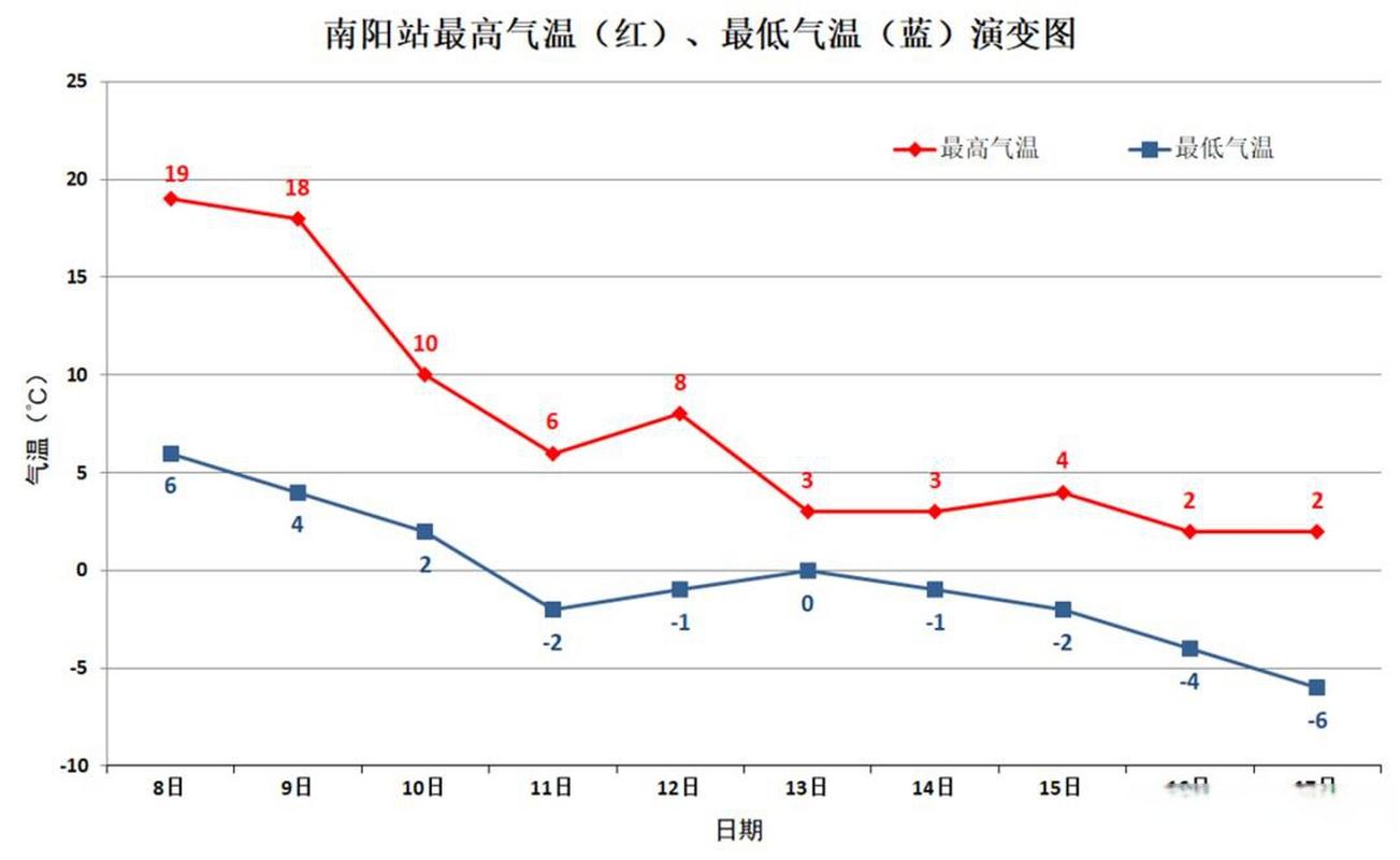 南陽市春捂養生指南_河南省南陽市天氣_南陽市本周天氣晴好氣溫回升