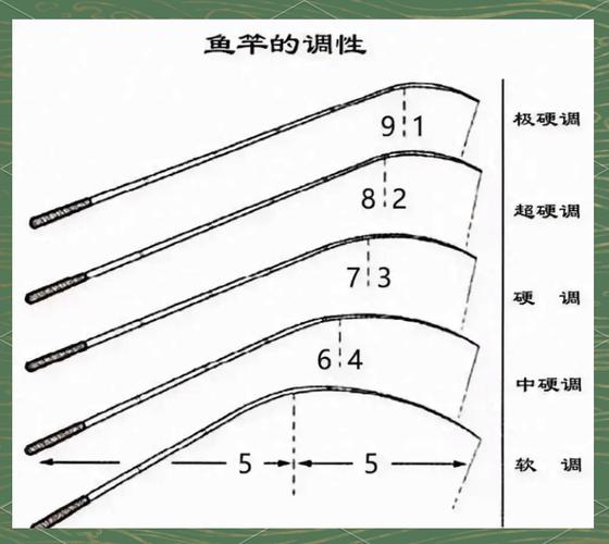 魚竿硬度區分_魚竿調性選擇_魚竿調性魚竿調性的區別