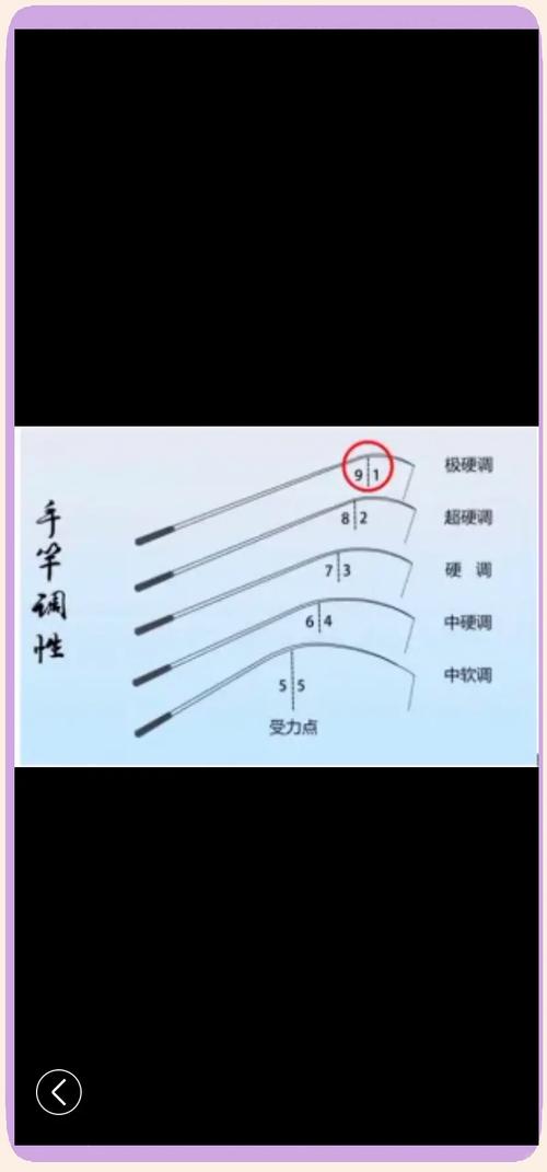 魚竿硬度區分_魚竿調性選擇_魚竿調性魚竿調性的區別
