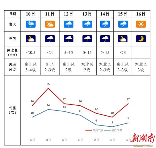 邵陽天氣預報12月11日-17日_邵陽天氣預報_邵陽未來七天天氣情況