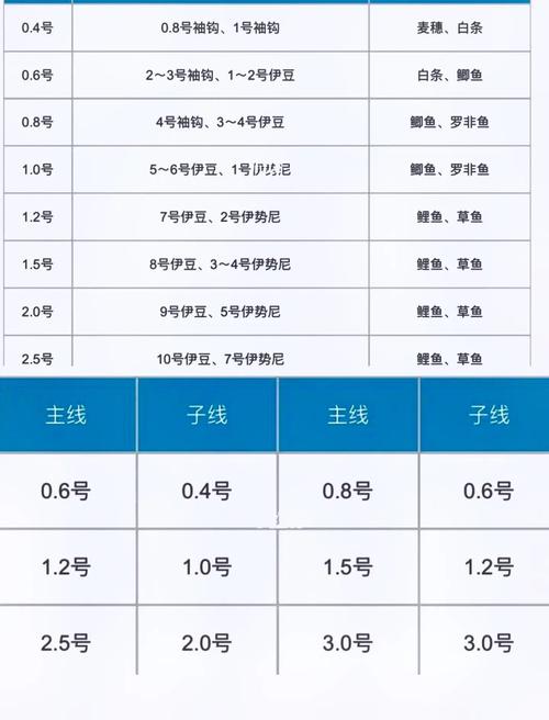 釣魚配線_釣魚線材特性解析_釣魚線號選擇