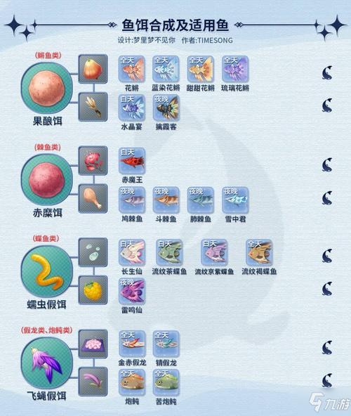 原神各區域釣魚點位詳解_原神釣魚地點大全_原神釣魚各種魚需要的魚餌?