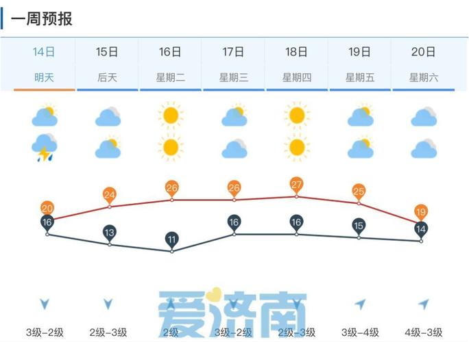 濟南1月31日到2月7日天氣情況_濟南未來一周天氣預報_濟南天氣預報查詢一周