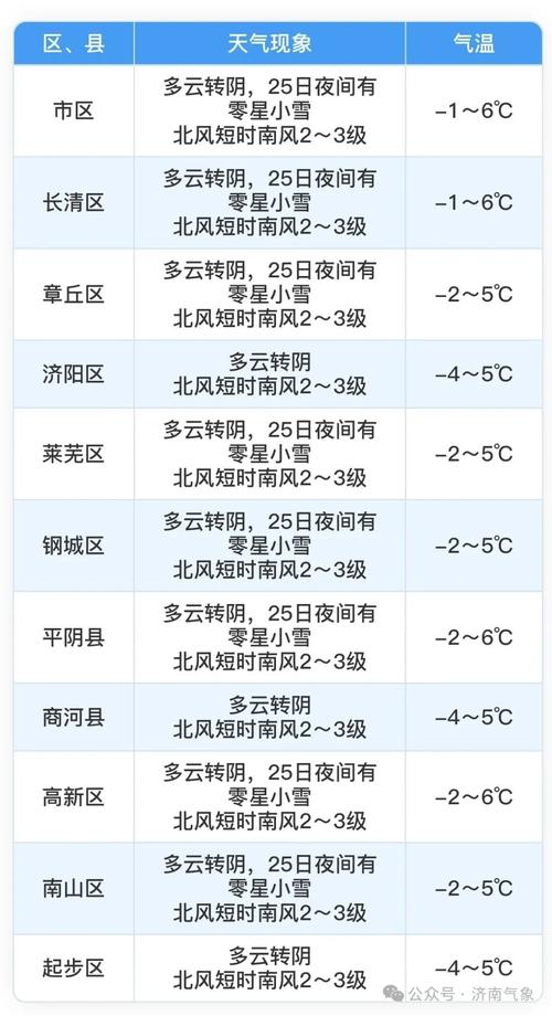 濟南天氣預報查詢一周_濟南未來一周天氣預報_濟南1月29日小雨雪天氣