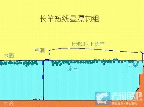 長竿短線野戰傳統釣線組配置_傳統釣鯽魚釣位選擇_釣鯽魚長竿短線技巧