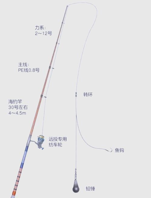 魚線基礎知識_海釣釣線的種類、規格區分與使用注意事項_魚線選擇與搭配