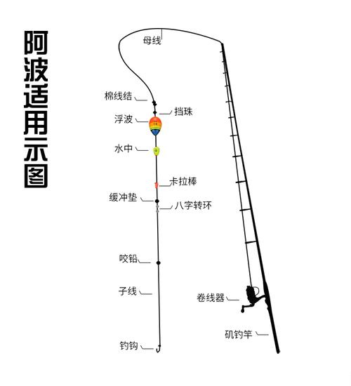 磯竿_磯竿的投線方法_磯竿釣大魚技巧_磯竿滑漂釣法