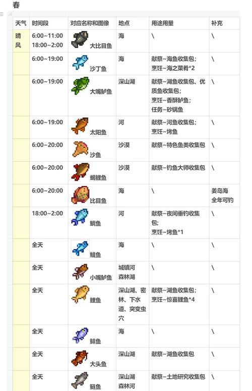 星露谷物語魚王出沒地點_星露谷物語釣魚等級_星露谷物語四季魚王攻略