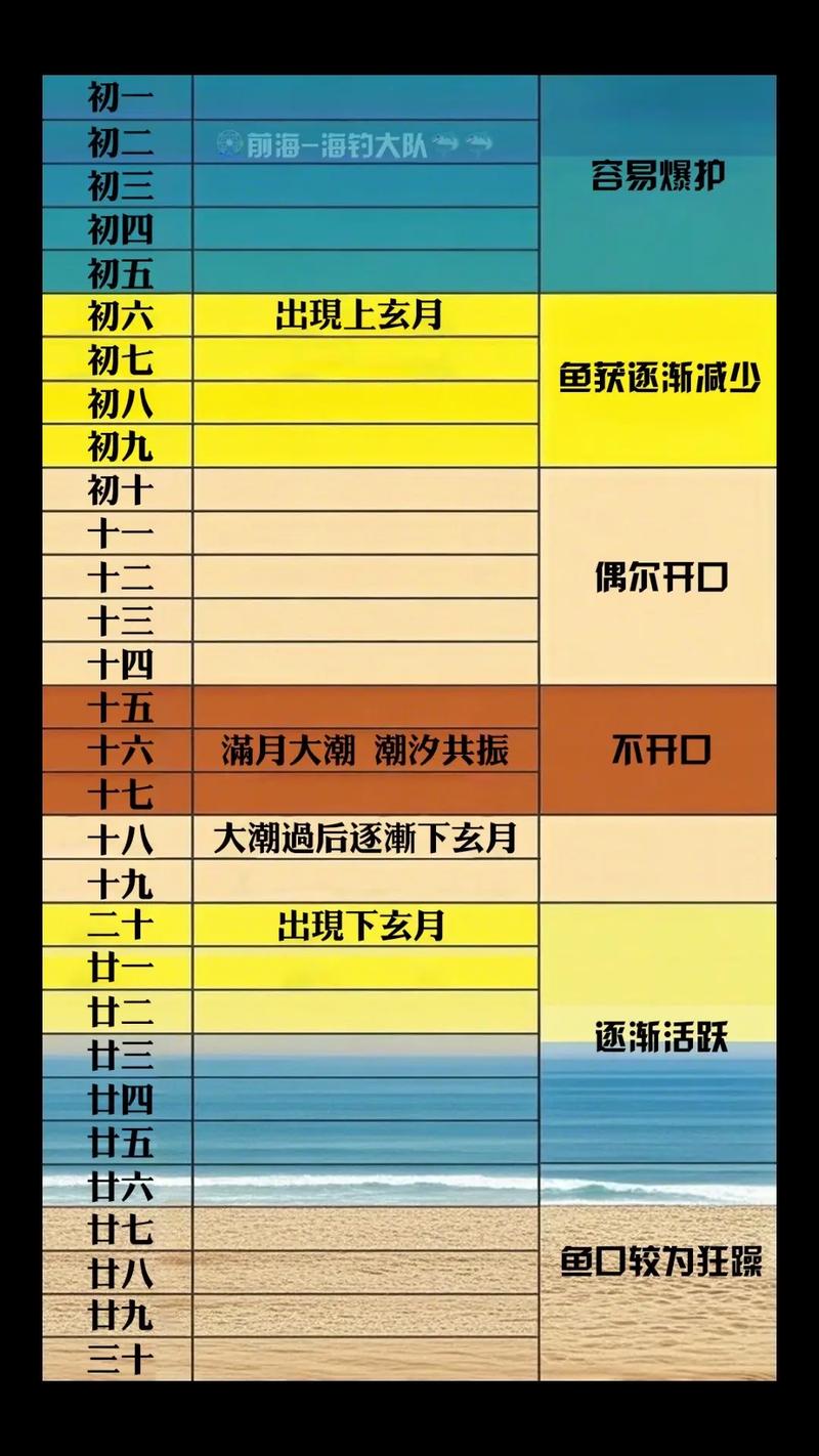 潮汐對海釣的影響_海釣入門知識_釣魚技巧 四海釣魚