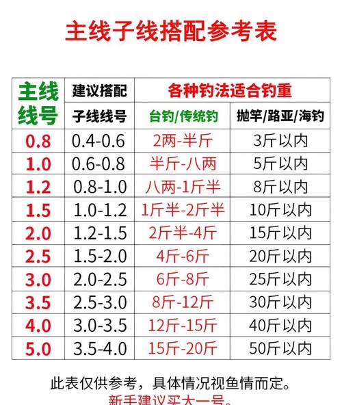 子線和主線差距太大會有什么后果_子線比主線粗_主線子線搭配