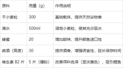 自制大鯽魚餌料配方_麥子餌料釣鯽魚配方?_野釣大鯽魚餌料配方