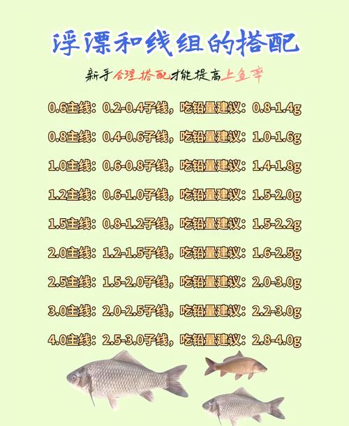 選擇魚漂吃鉛量指南_根據釣場魚情水情季節天氣魚口選擇魚漂吃鉛量_魚漂怎么吃