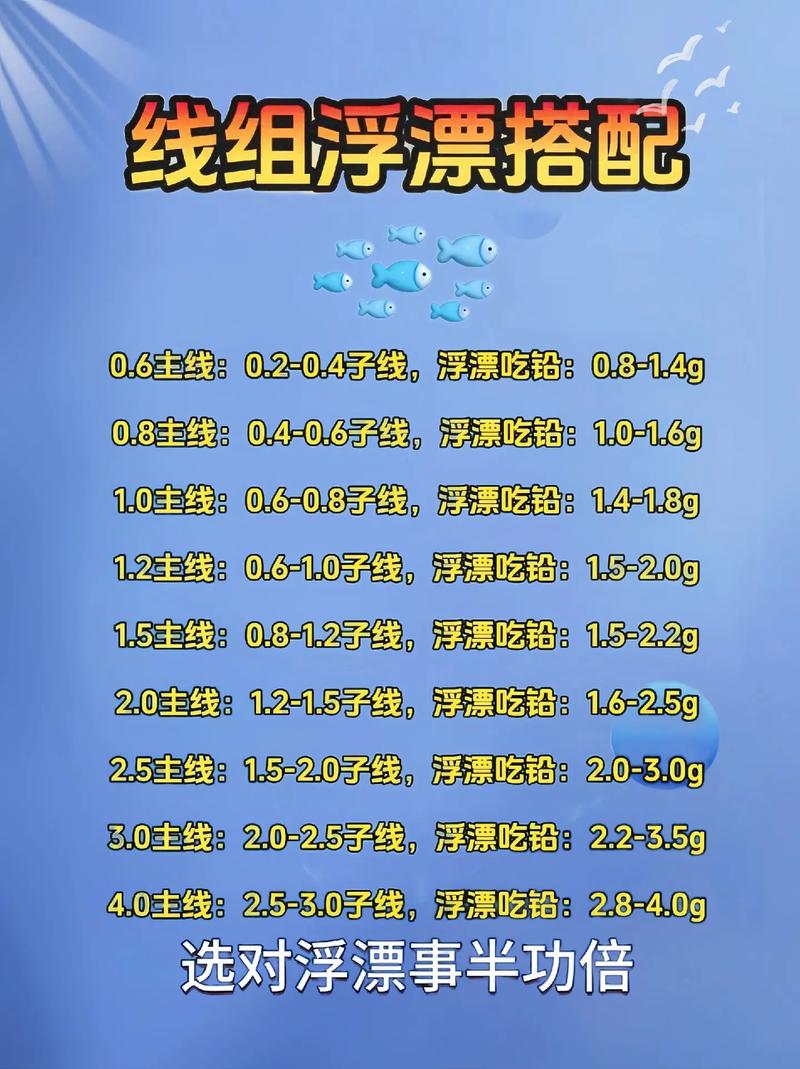 選擇浮漂吃鉛量技巧_根據魚個體大小選擇浮漂吃鉛量_在水庫釣魚用吃鉛多少的浮漂合適?