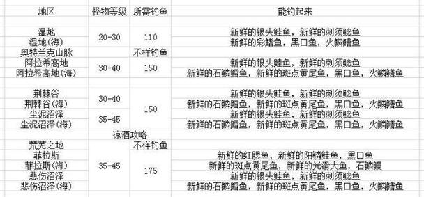 wow60年代釣魚攻略_釣魚攻略圖_釣魚攻略懷舊服