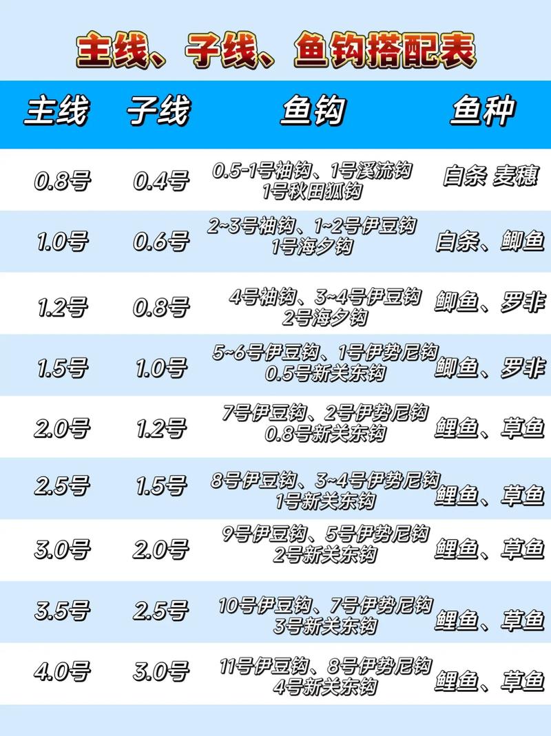 子線軟硬選擇技巧_懸墜釣線組搭配規律_主線和子線搭配一覽表