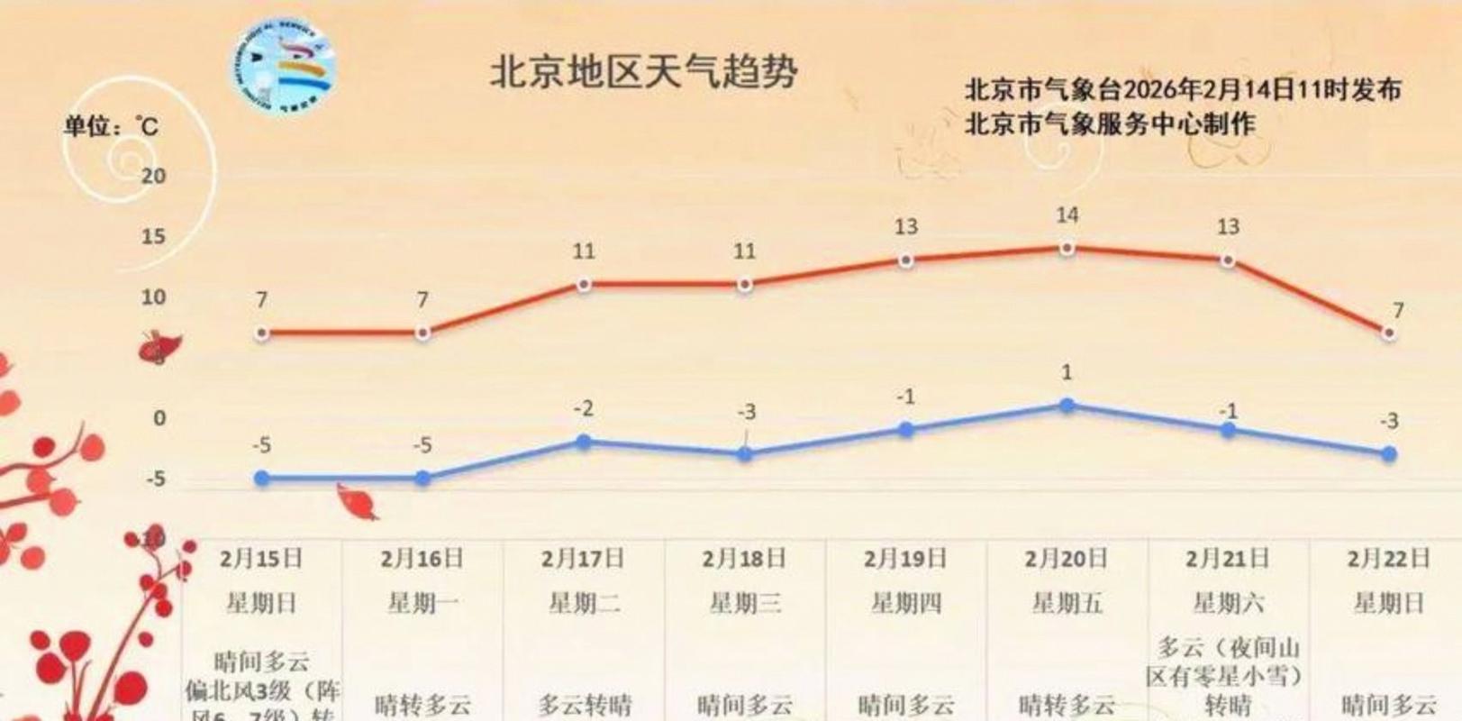 北京天預報一周_北京天預預報_北京天上預報