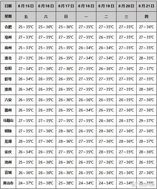淮北地區高溫天氣_淮北天氣預報15天_安徽省未來一周天氣預報
