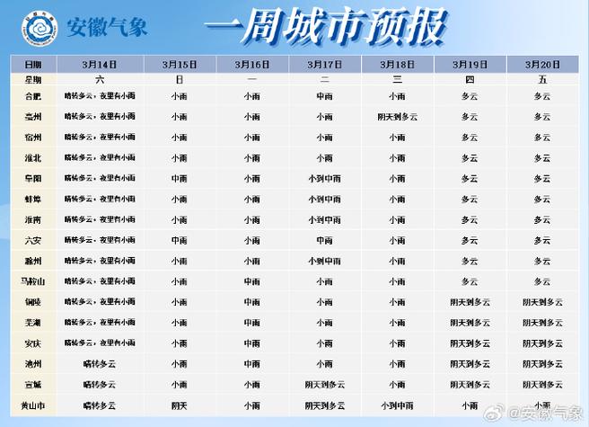 淮北地區高溫天氣_安徽省未來一周天氣預報_淮北天氣預報15天