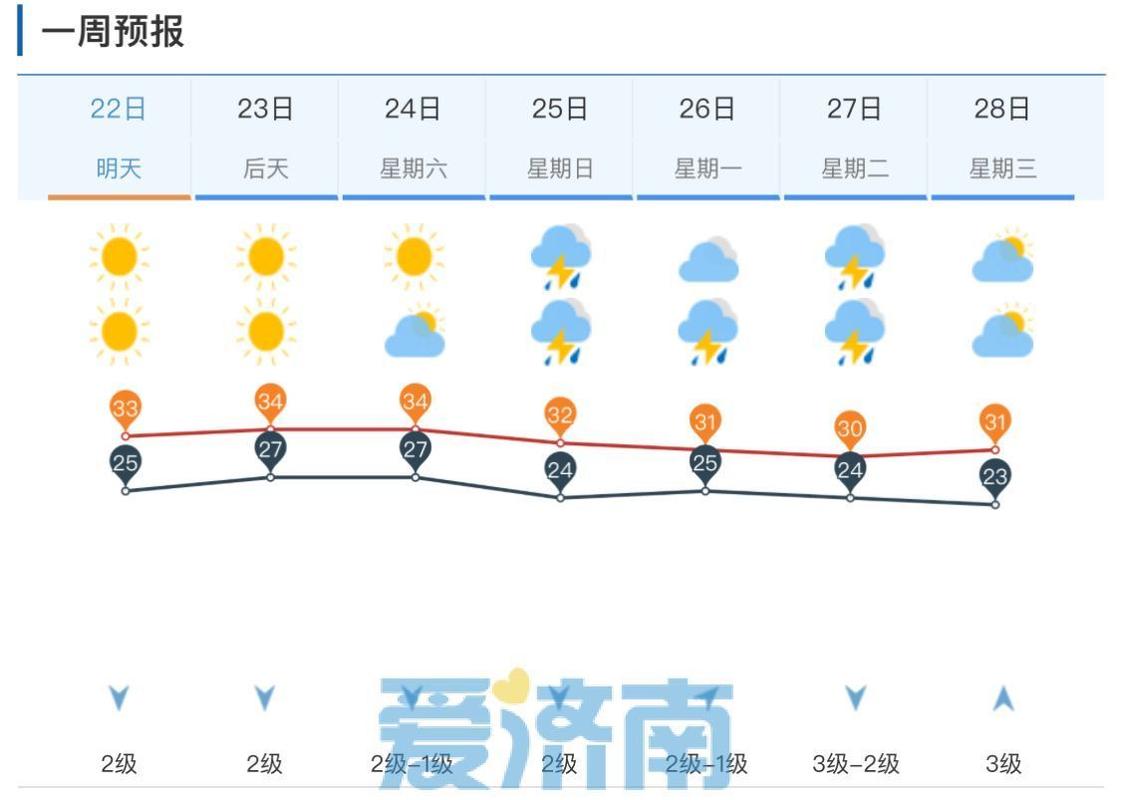 濟南未來七天天氣預報_濟南市天氣預報_濟南21日雷雨天氣