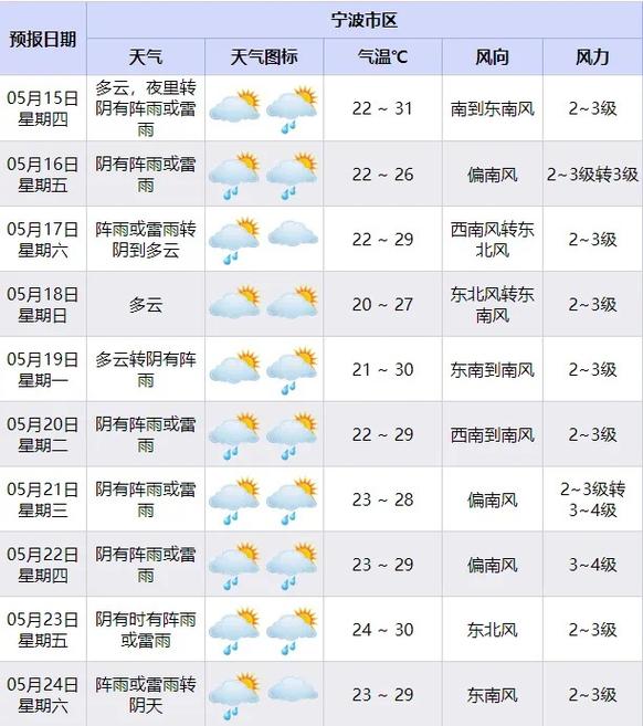 寧波未來一周天氣預報_寧波天氣預報_寧波氣溫變化