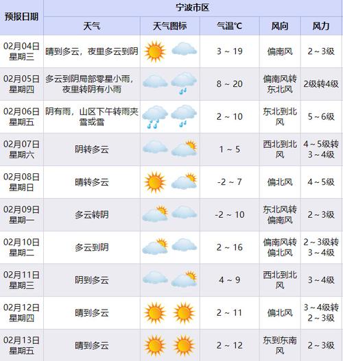 寧波氣溫變化_寧波未來一周天氣預報_寧波天氣預報