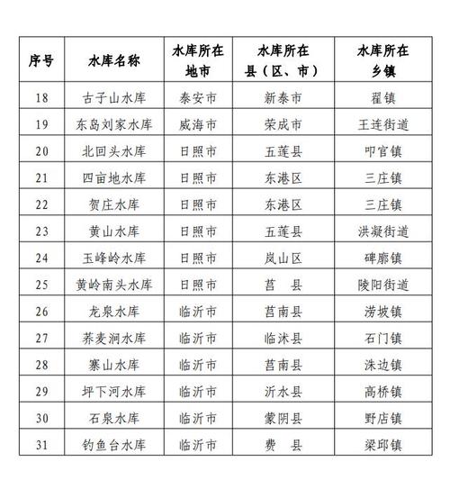 山東前二十名水庫_山東億級以上水庫排名_峽山水庫旅游價值