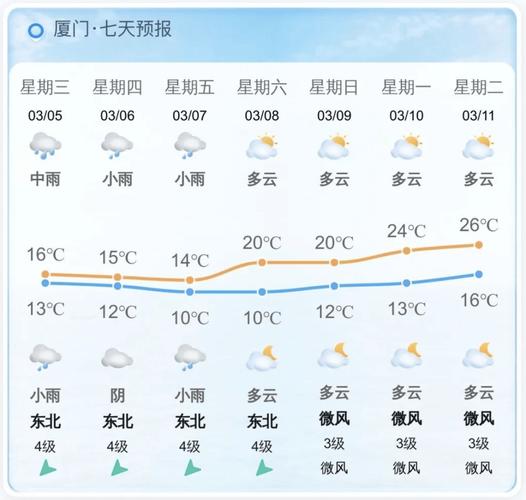 廈門國慶期間氣溫_廈門天氣預報10天_廈門國慶天氣預報