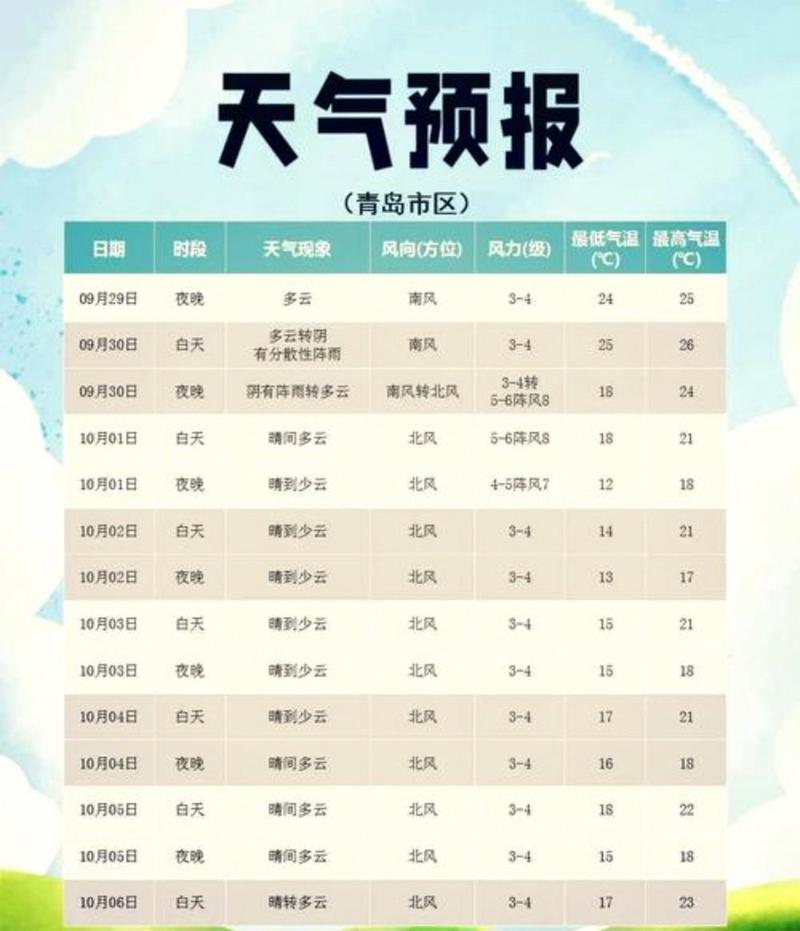 青島未來三天天氣預報_青島周末氣溫回升_山東青島天氣預報