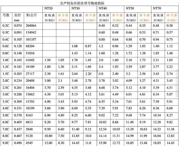 魚線線號與線徑對照表_魚線型號與粗細對照_釣魚線號與線徑選擇指南