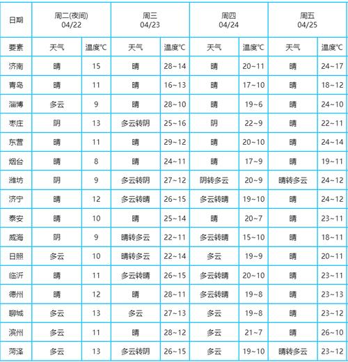 煙臺2026年4月天氣預報_煙臺未來一個月天氣情況_煙臺天氣預氣預報