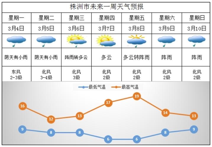 湖南省近期天氣預報_湖南省未來一周天氣情況_株洲天氣預報