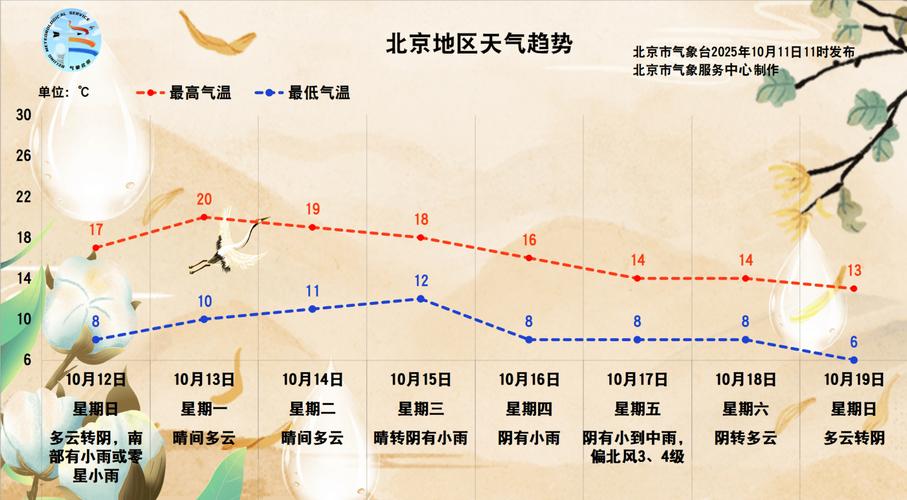 北京氣溫波動_北京晝夜溫差大_北京近期天氣