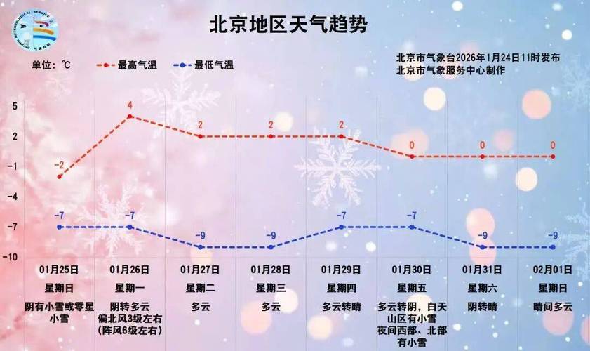 北京12月12日至20日氣溫變化_北京近期天氣_北京未來三天天氣預報