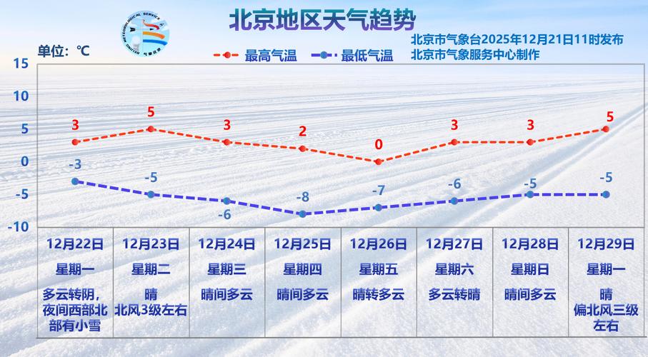 北京12月12日至20日氣溫變化_北京未來三天天氣預報_北京近期天氣