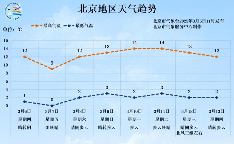 北京3月8日天氣預報_北京未來九天天氣趨勢_北京最新天氣預報