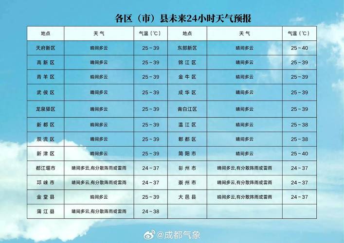 川西高原陣雨雷雨 大雪 路況_成都天氣預報30天_成都天氣陰天多云 小雨 溫度