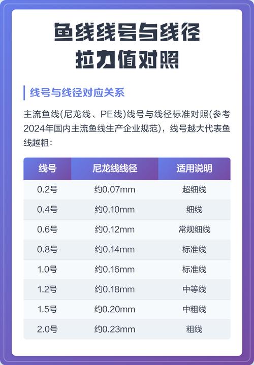 釣魚線選擇指南_魚線的線號、直徑與拉力對照表_魚線線號與線徑對照表
