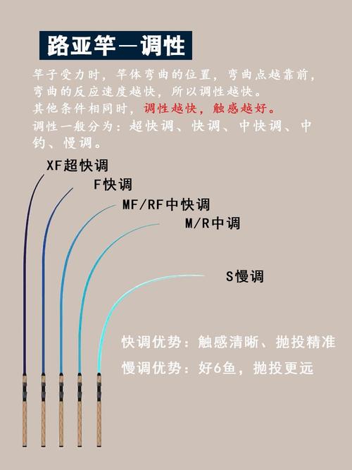 魚竿28調還是37調好_魚竿調性選擇_軟調中硬調硬調區別