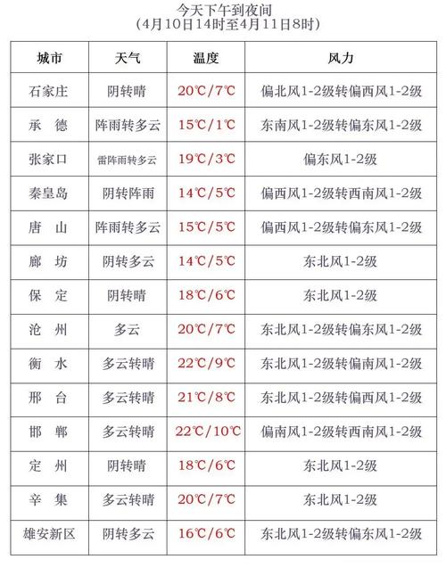 河北省雨雪大風天氣預警_河北省未來三天天氣預報_河北石家莊明天天氣