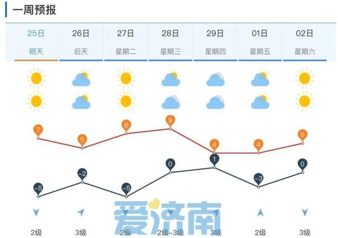 濟南本周天氣預報_濟南天氣_山東未來七天天氣情況