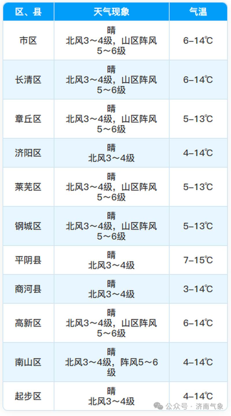 濟南未來七天天氣情況_濟南天氣預報一周7天_濟南天氣預報正月初一