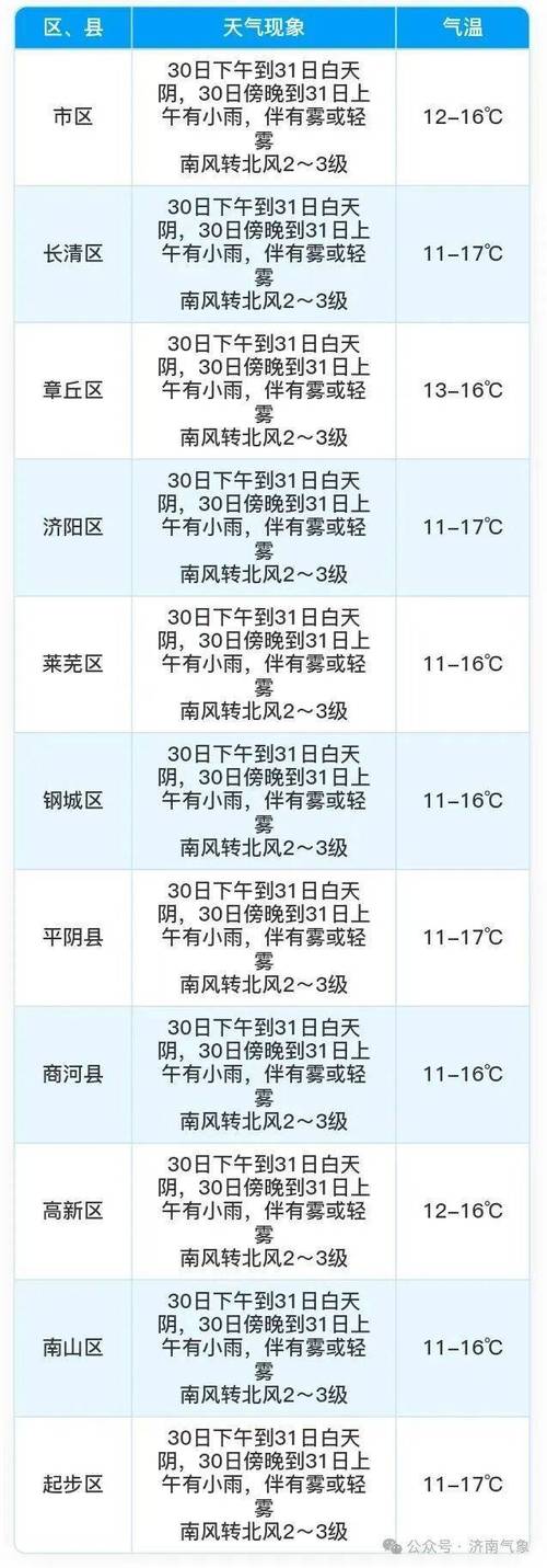 濟南天氣預報一周7天_濟南未來七天天氣預報_濟南近期天氣情況