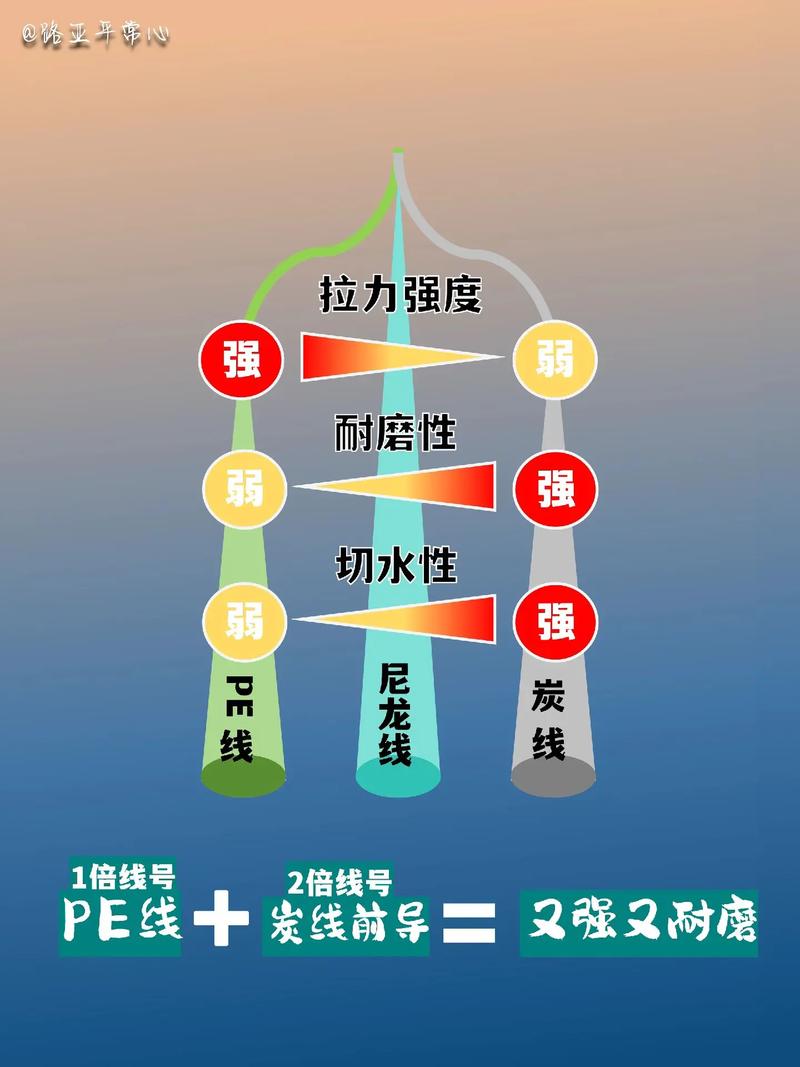 釣魚線選擇指南_釣魚線是什么材質_釣魚線粗細對照表