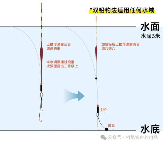 浮漂水層選擇方法_浮標的選擇_選擇合適浮漂技巧