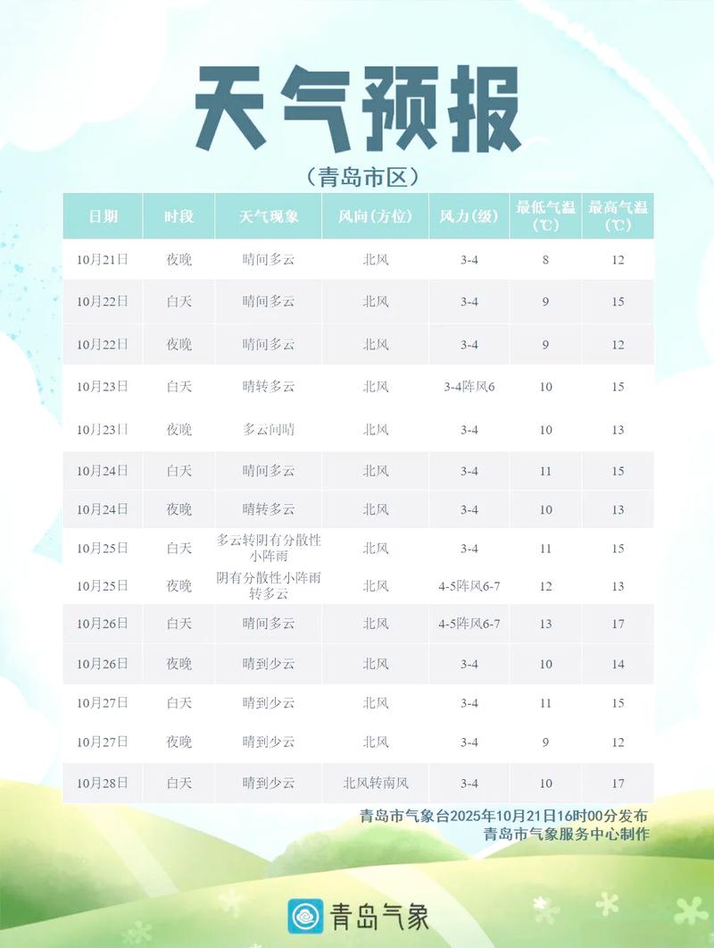 青島近期氣溫變化_青島天氣預報7天一周_青島未來一周天氣預報