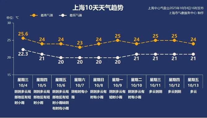 上海4月天氣預報_上海未來幾天天氣_上海金山天氣預報