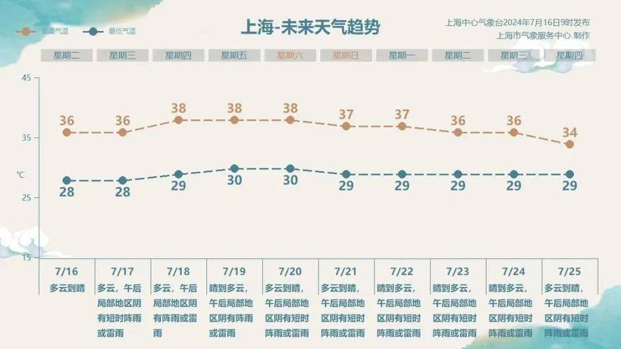 上海天氣情況如何_5月30日上海天氣情況_上海天氣情況查詢15天