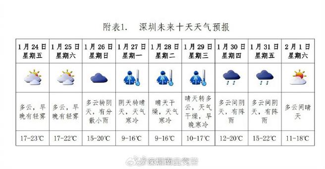 廣東春節天氣情況_深圳春節天氣_深圳天氣預報一周查詢