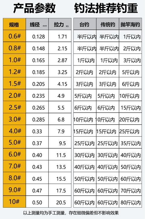 釣魚線粗細型號選擇_釣魚線粗細對垂釣效果的影響_魚線型號與粗細對照
